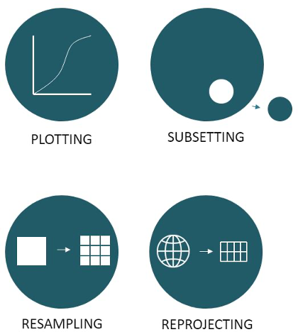 The core tasks that you can perform in the Assimila Data Cube.